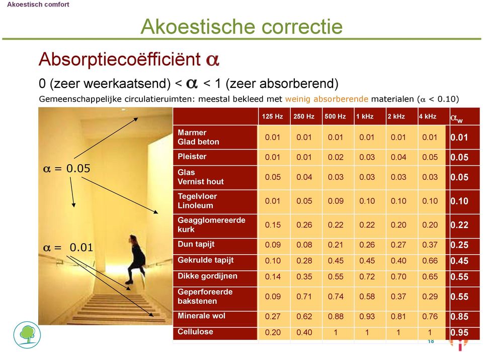 05 Glas Vernist hout Tegelvloer Linoleum Geagglomereerde kurk 0.05 0.04 0.03 0.03 0.03 0.03 0.05 0.01 0.05 0.09 0.10 0.10 0.10 0.10 0.15 0.26 0.22 0.22 0.20 0.20 0.22 Dun tapijt 0.09 0.08 0.21 0.26 0.27 0.