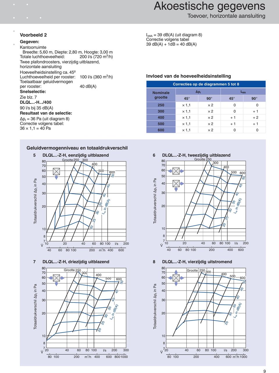 ../0 90 l/s bij 5 db(a) Resultaat van de selectie: p t = 6 Pa (uit diagram ) Correctie volgens tabel: 6 1,1 = Pa L WA = 9 db(a) (uit diagram ) Correctie volgens tabel 9 db(a) + 1dB = db(a) Invloed