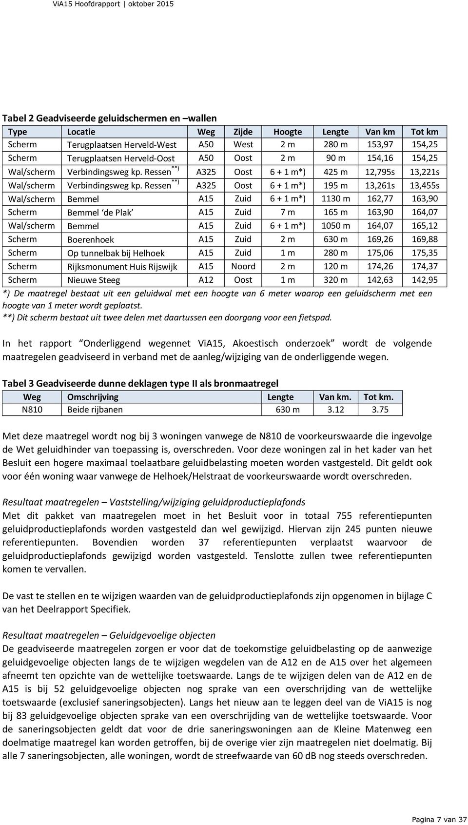 Ressen **) A325 Oost 6 + 1 m*) 195 m 13,261s 13,455s Wal/scherm Bemmel A15 Zuid 6 + 1 m*) 1130 m 162,77 163,90 Scherm Bemmel de Plak A15 Zuid 7 m 165 m 163,90 164,07 Wal/scherm Bemmel A15 Zuid 6 + 1