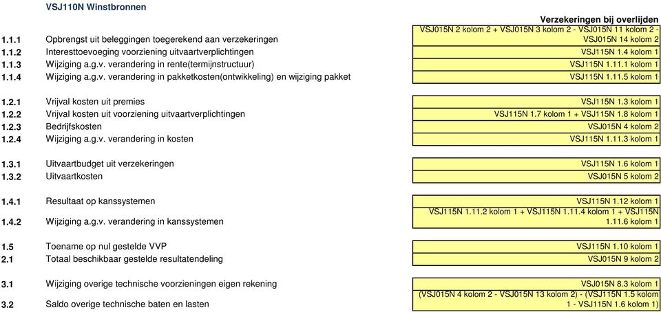 2.1 Vrijval kosten uit premies VSJ115N 1.3 kolom 1 1.2.2 Vrijval kosten uit voorziening uitvaartverplichtingen VSJ115N 1.7 kolom 1 + VSJ115N 1.8 kolom 1 1.2.3 Bedrijfskosten VSJ015N 4 kolom 2 1.2.4 Wijziging a.