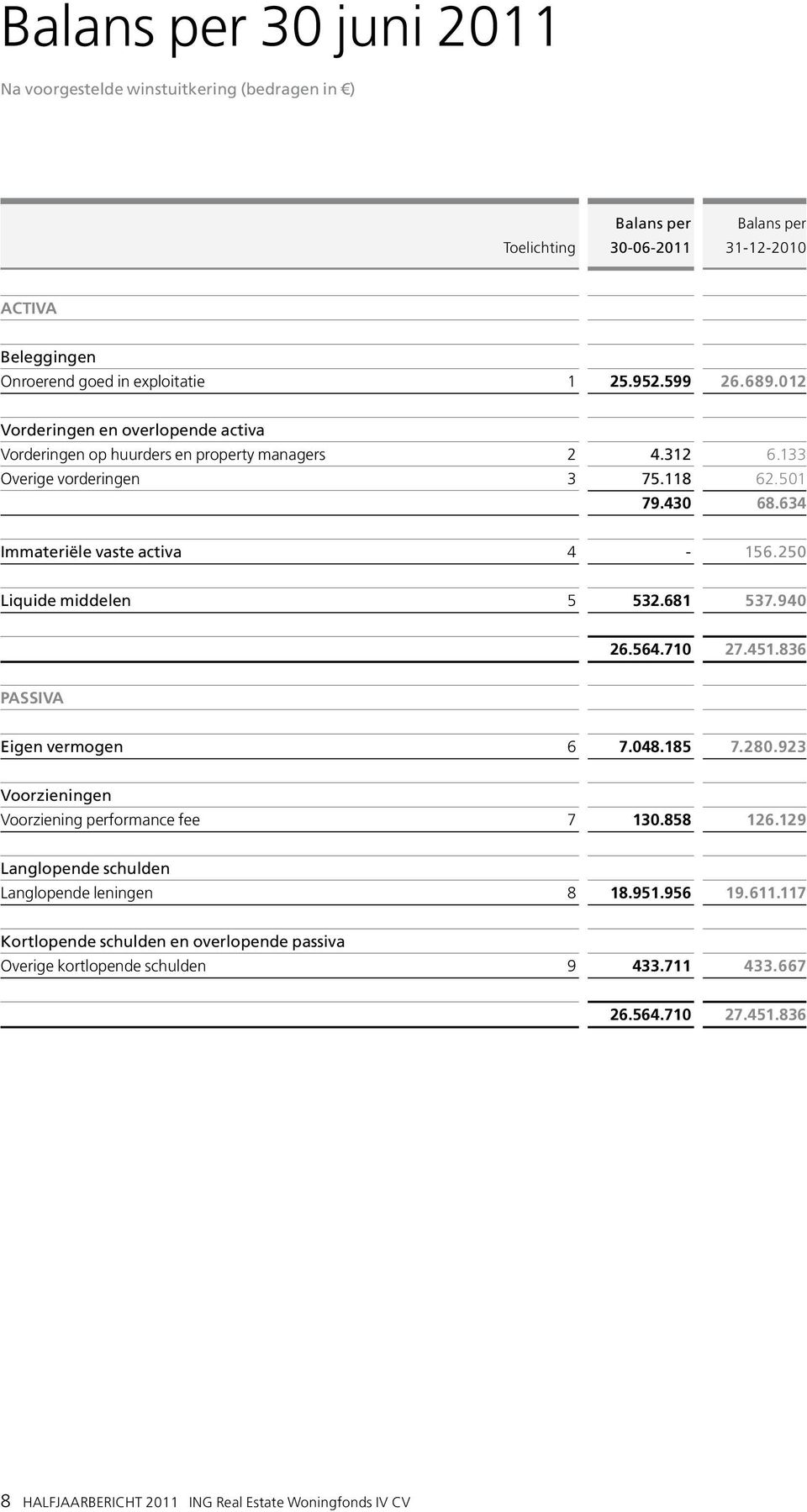 250 Liquide middelen 5 532.681 537.940 26.564.710 27.451.836 Passiva Eigen vermogen 6 7.048.185 7.280.923 Voorzieningen Voorziening performance fee 7 130.858 126.