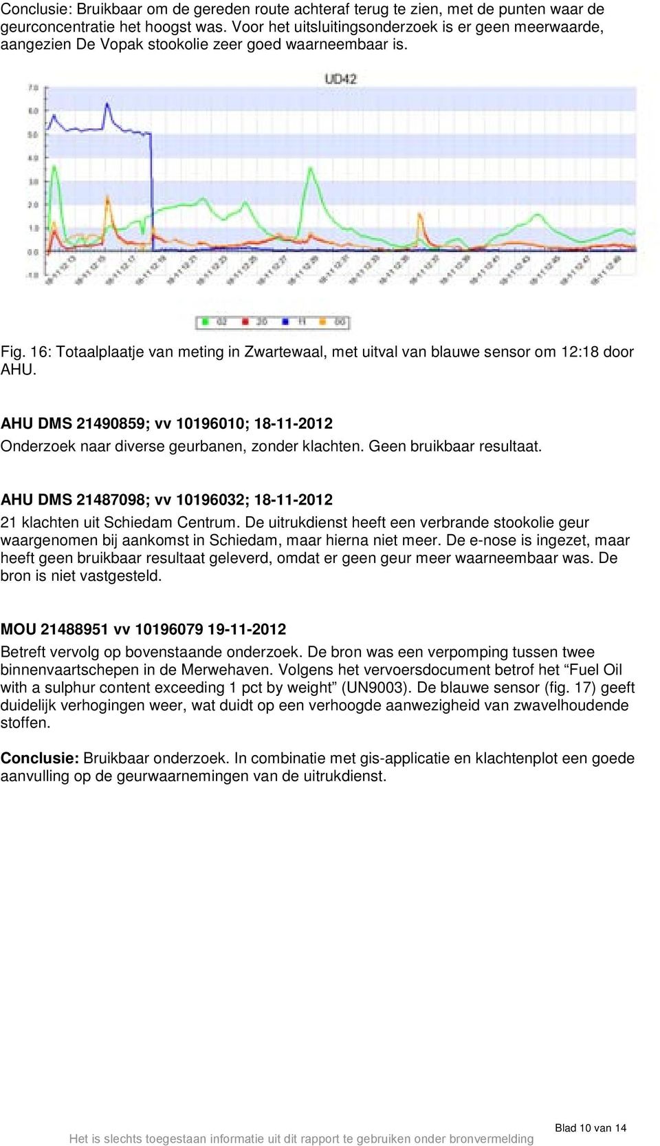 16: Totaalplaatje van meting in Zwartewaal, met uitval van blauwe sensor om 12:18 door AHU. AHU DMS 21490859; vv 10196010; 18-11-2012 Onderzoek naar diverse geurbanen, zonder klachten.