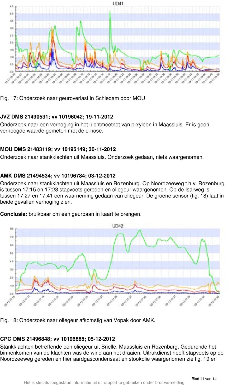 AMK DMS 21494534; vv 10196784; 03-12-2012 Onderzoek naar stankklachten uit Maassluis en Rozenburg. Op Noordzeeweg t.h.v. Rozenburg is tussen 17:15 en 17:23 stapvoets gereden en oliegeur waargenomen.