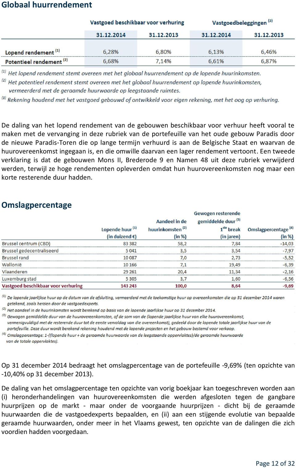 Een tweede verklaring is dat de gebouwen Mons II, Brederode 9 en Namen 48 uit deze rubriek verwijderd werden, terwijl ze hoge rendementen opleverden omdat hun huurovereenkomsten nog maar een korte