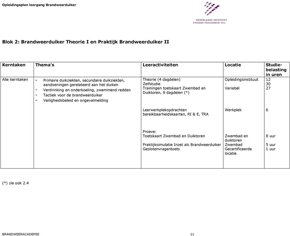 dagdelen) Zelfstudie Trainingen toetskaart Zwembad en Duiktoren, 9 dagdelen (*) Opleidingsinstituut - Variabel 12 30 27 Leerwerkplekopdrachten bereikbaarheidskaarten, RI & E, TRA Werkplek 6