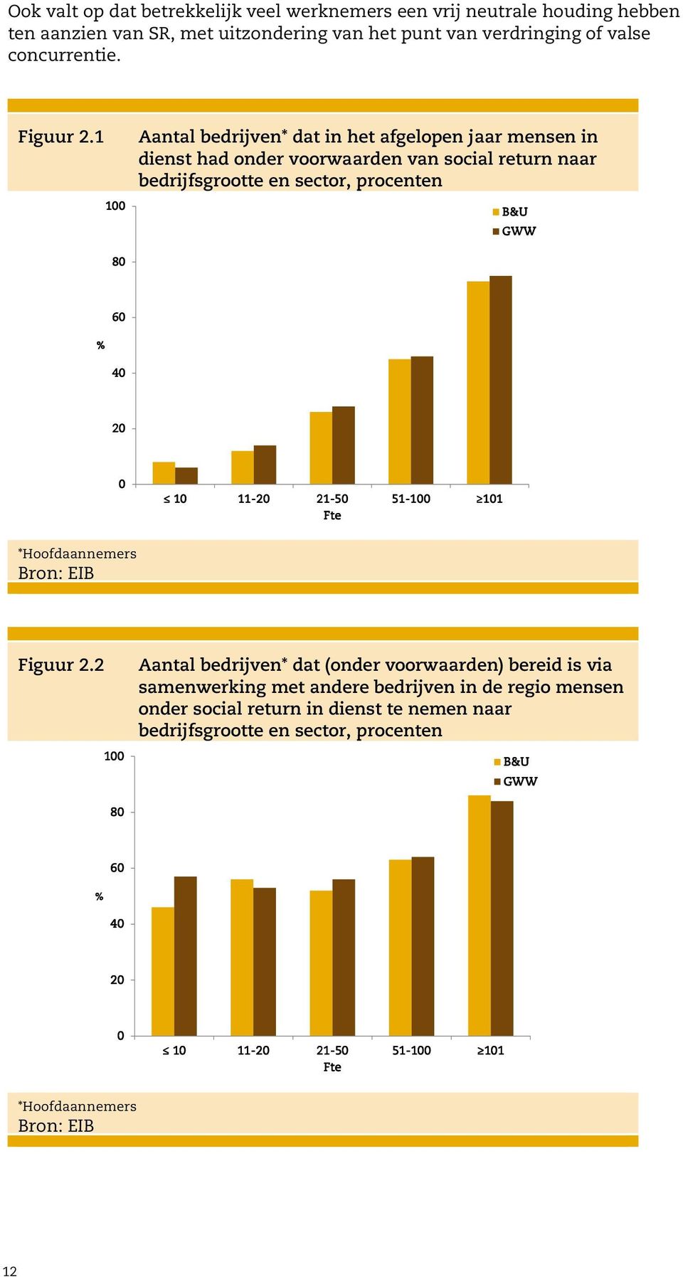 1 1 Aantal bedrijven* dat in het afgelopen jaar mensen in dienst had onder voorwaarden van social return naar bedrijfsgrootte en sector, procenten B&U GWW 8 6