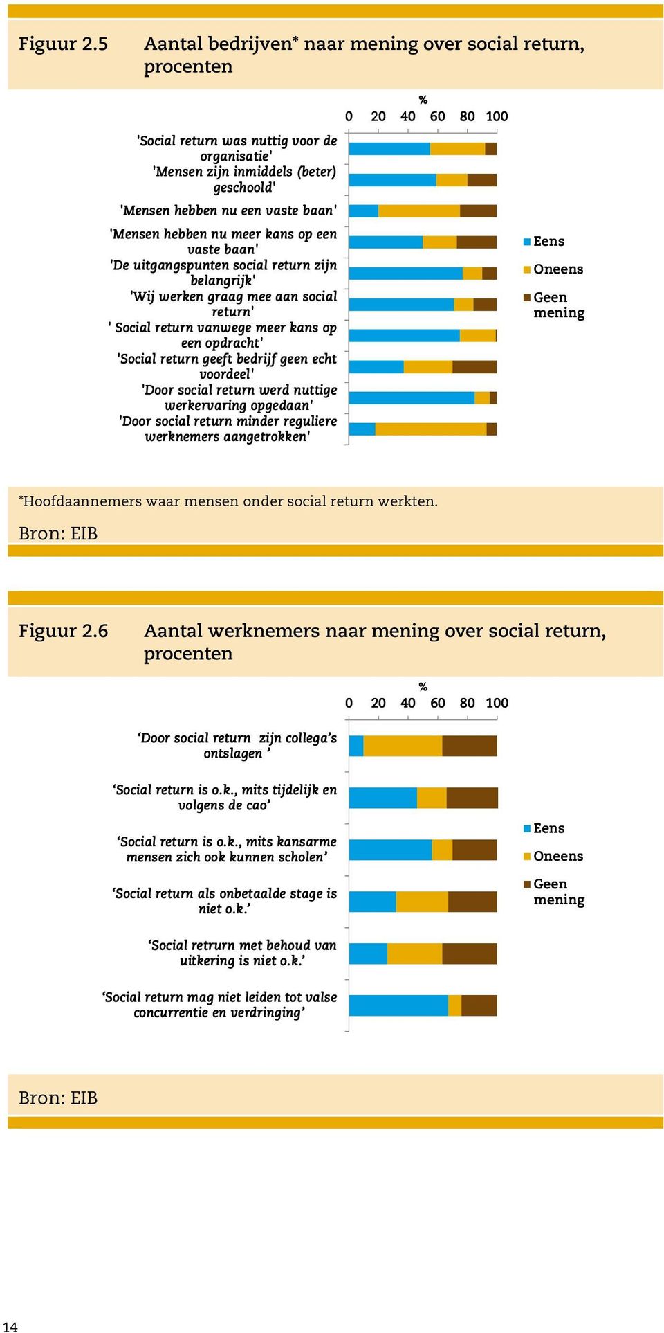 'Mensen hebben nu meer kans op een vaste baan' 'De uitgangspunten social return zijn belangrijk' 'Wij werken graag mee aan social return' ' Social return vanwege meer kans op een opdracht' 'Social