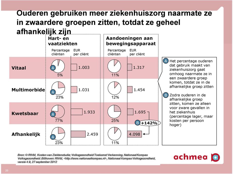 695 B +142% A B Het percentage ouderen dat gebruik maakt van ziekenhuiszorg gaat omhoog naarmate ze in een zwaardere groep komen, totdat ze in de afhankelijke groep zitten