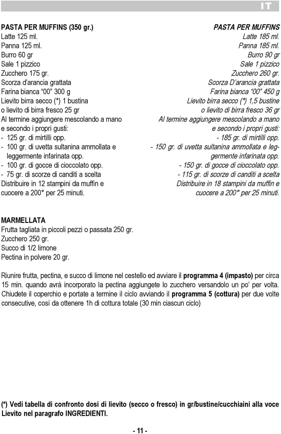 cioccolato opp - 75 gr di scorze di canditi a scelta Distribuire in 12 stampini da muffin e cuocere a 200 per 25 minuti PASTA PER MUFFINS Latte 185 ml Panna 185 ml Burro 90 gr Sale 1 pizzico Zucchero