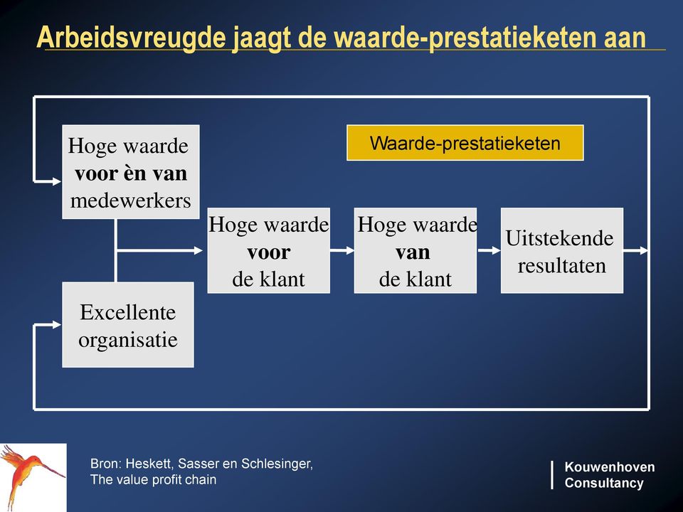 klant Waarde-prestatieketen Hoge waarde van de klant Uitstekende