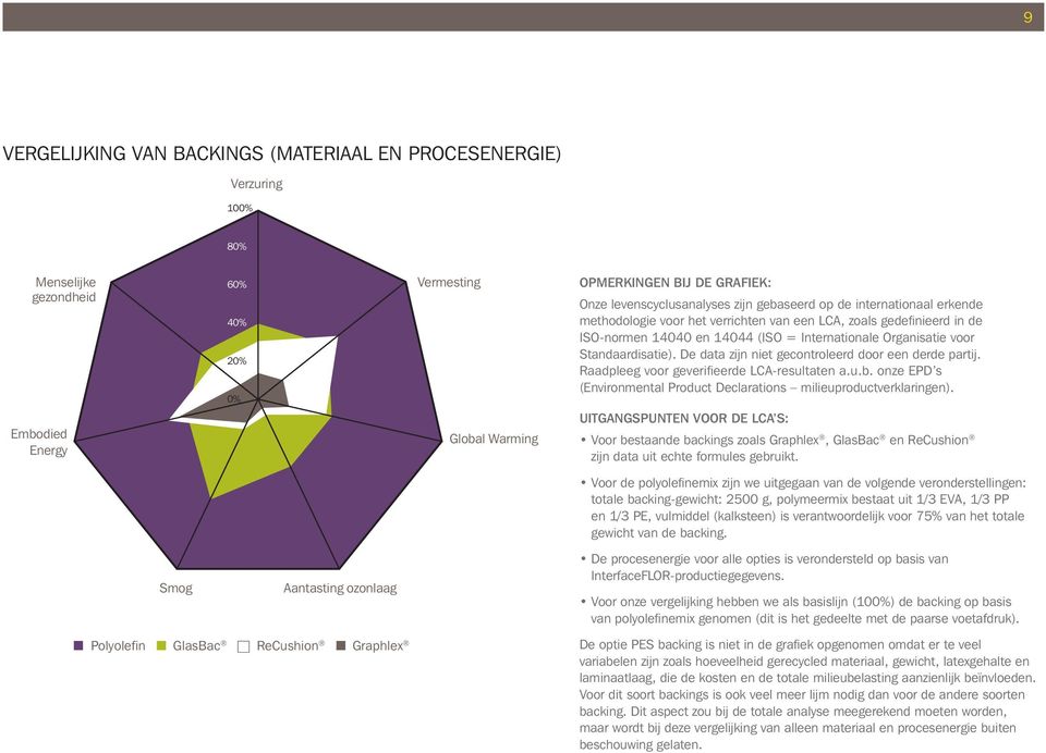 ISO-normen 14040 en 14044 (ISO = Internationale Organisatie voor Standaardisatie). De data zijn niet gecontroleerd door een derde partij. Raadpleeg voor geverifieerde LCA-resultaten a.u.b.