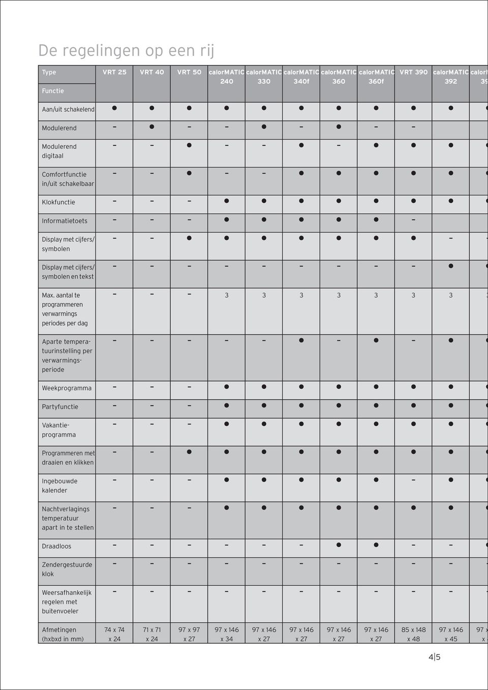 aantal te 3 3 3 3 3 3 3 3 programmeren verwarmings periodes per dag Aparte tempera- tuurinstelling per verwarmingsperiode Weekprogramma Partyfunctie Vakantie- programma Programmeren met draaien en