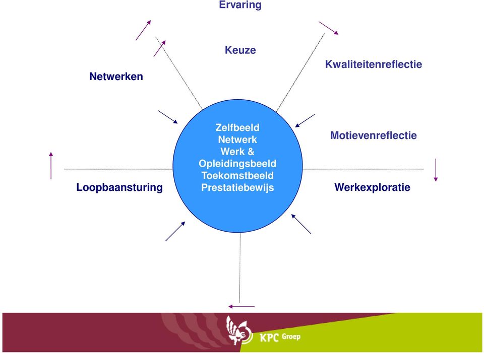 Hoe ziet je netwerk er uit (kwaliteit/kwantiteit) Hoe ga contact leggen? Wat doe je om contact te houden met mensen in je netwerk? Loopbaansturing Wat wil je onderzoeken over jezelf/werk?