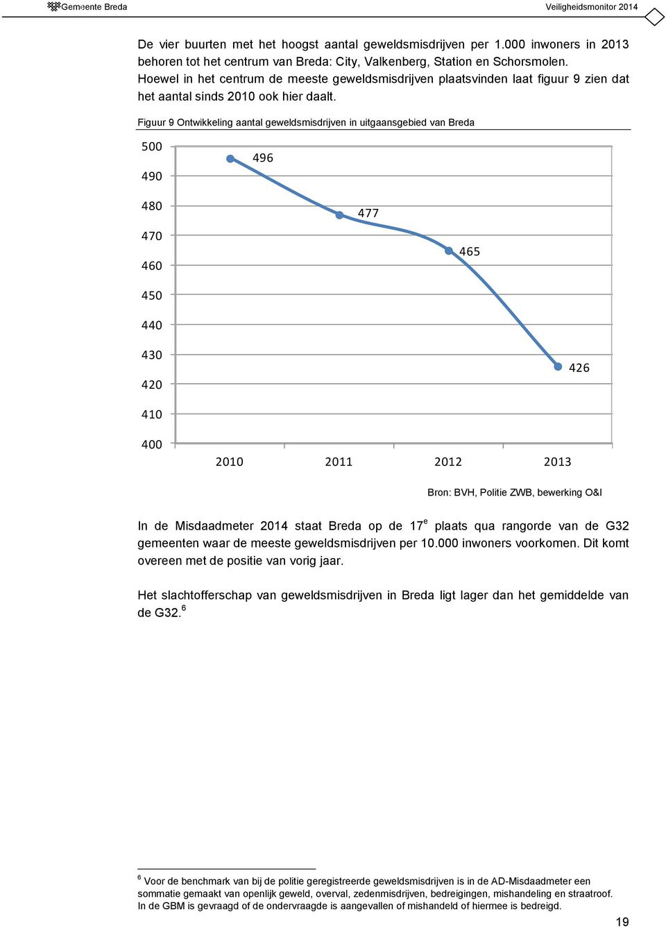 Figuur 9 Ontwikkeling aantal geweldsmisdrijven in uitgaansgebied van Breda 500 490 496 480 470 460 450 440 477 465 430 420 426 410 400 2010 2011 2012 2013 In de Misdaadmeter 2014 staat Breda op de 17