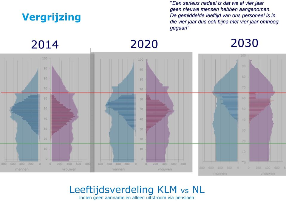 De gemiddelde leeftijd van ons personeel is in die vier jaar dus ook bijna met vier jaar omhoog