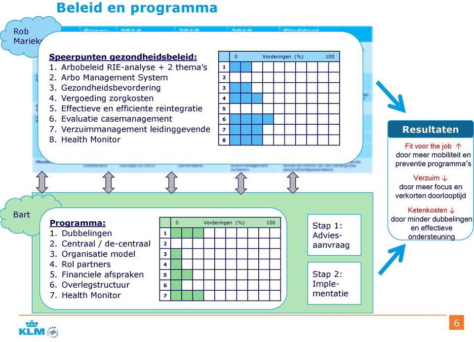 Health Monitor 1 2 3 4 5 6 7 8 0 Vorderingen (%) 100 Resultaten Fit voor the job door meer mobiliteit en preventie programma s Verzuim door meer focus en verkorten doorlooptijd Bart