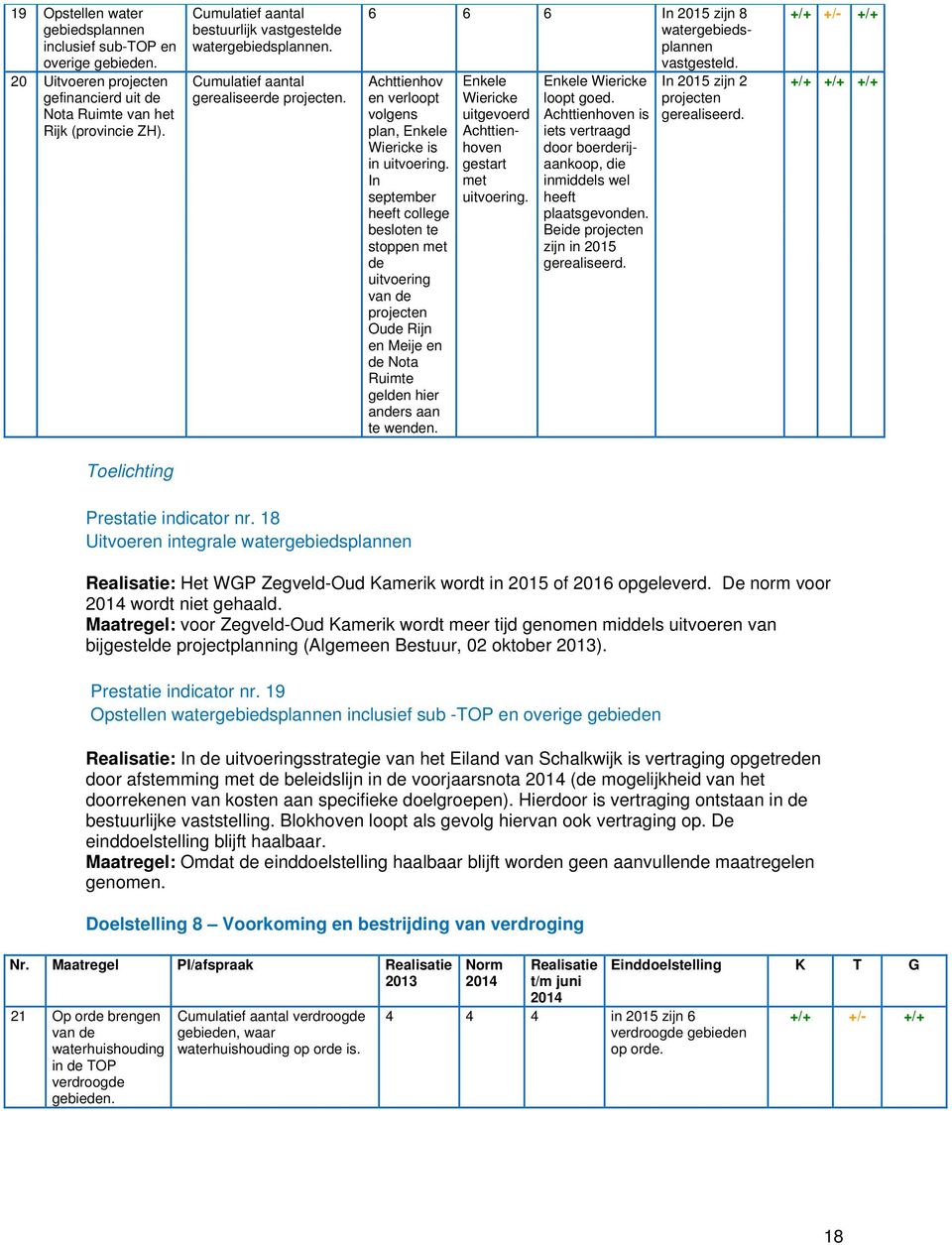 Achttienhov en verloopt volgens plan, Enkele Wiericke is in uitvoering.