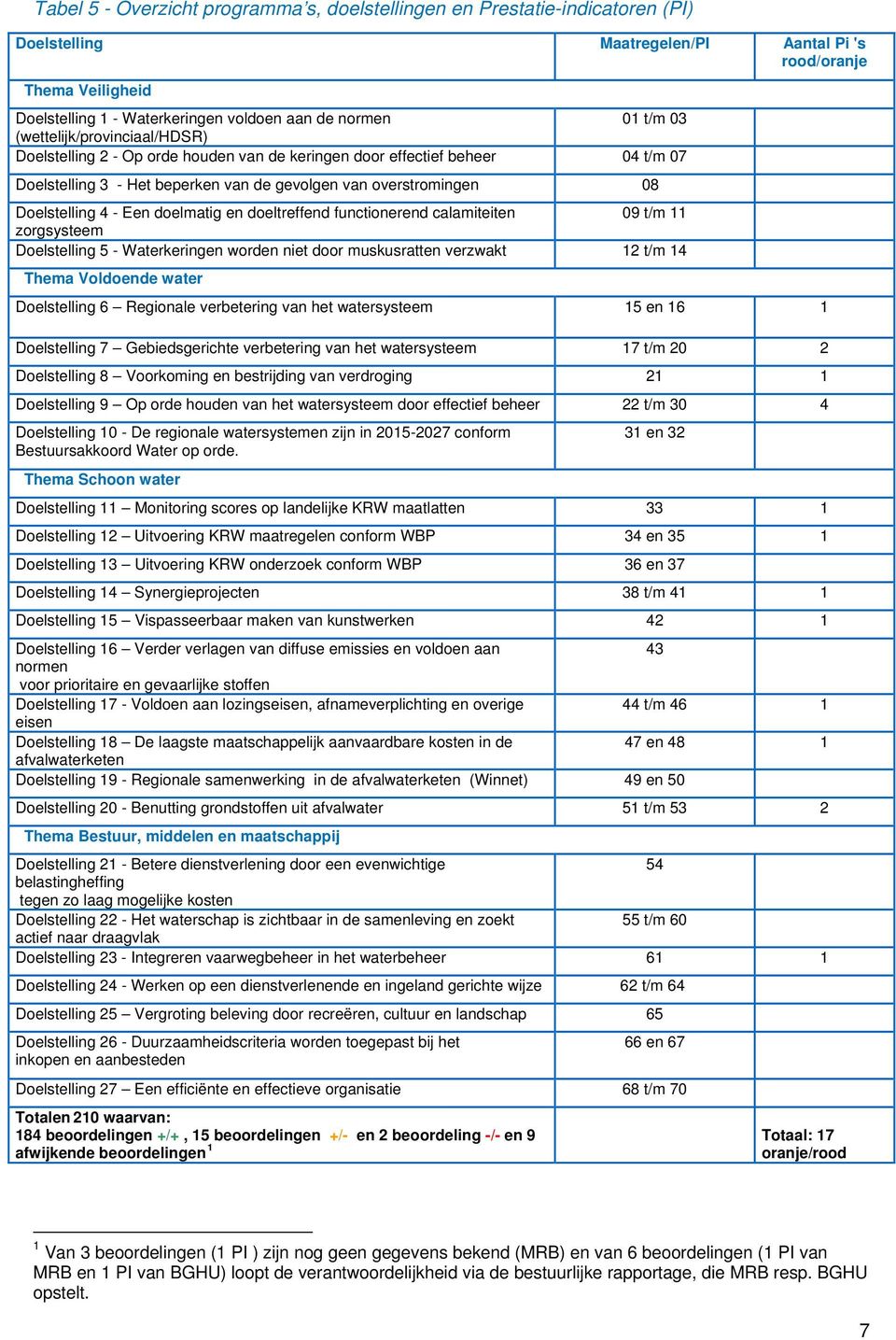 Doelstelling 4 - Een doelmatig en doeltreffend functionerend calamiteiten 09 t/m 11 zorgsysteem Doelstelling 5 - Waterkeringen worden niet door muskusratten verzwakt 12 t/m 14 Thema Voldoende water