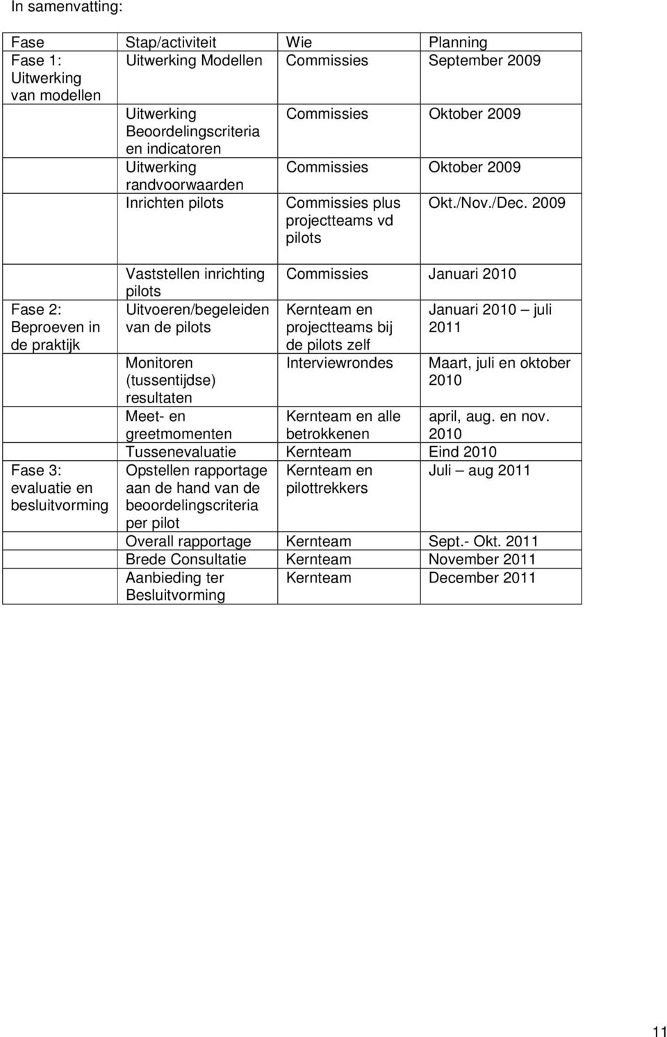 2009 Fase 2: Beproeven in de praktijk Fase 3: evaluatie en besluitvorming Vaststellen inrichting pilots Uitvoeren/begeleiden van de pilots Monitoren (tussentijdse) resultaten Meet- en greetmomenten