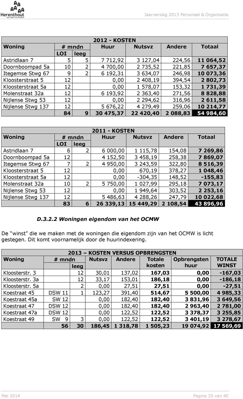 0,00 2 294,62 316,96 2 611,58 Nijlense Stwg 137 12 5 676,22 4 279,49 259,06 10 214,77 84 9 30 475,37 22 420,40 2 088,83 54 984,60 2011 - KOSTEN Woning # mndn Huur Nutsvz Andere Totaal LOI leeg