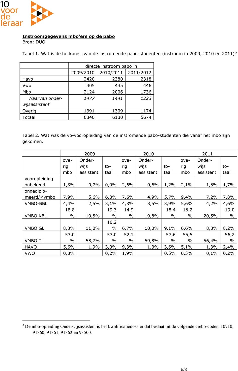 Tabel 2. Wat was de vo-vooropleiding van de instromende pabo-studenten die vanaf het mbo zijn gekomen.