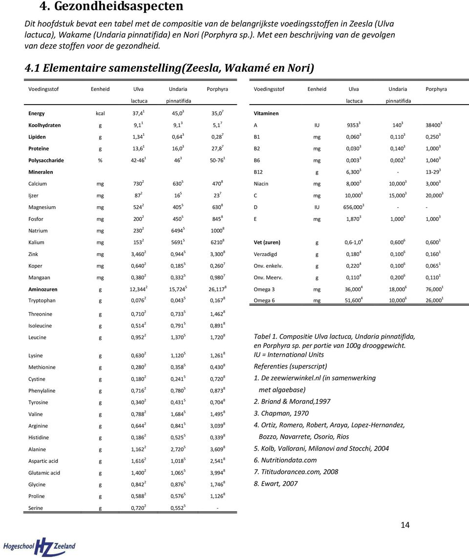 1 Elementaire samenstelling(zeesla, Wakamé en Nori) Voedingsstof Eenheid Ulva Undaria Porphyra Voedingsstof Eenheid Ulva Undaria Porphyra lactuca pinnatifida lactuca pinnatifida Energy kcal 37,4 1