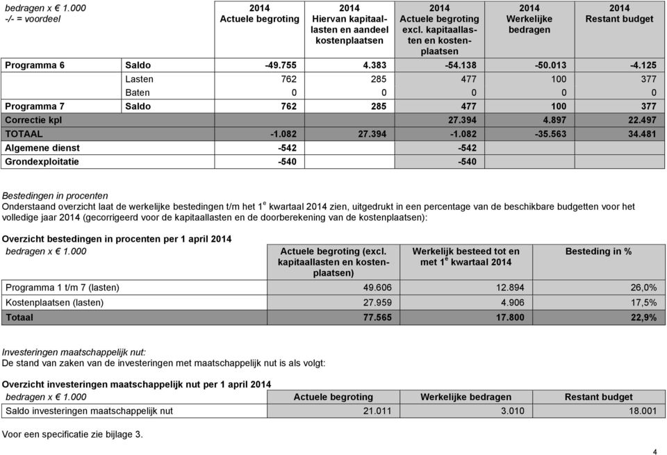 125 Lasten 762 285 477 100 377 Baten 0 0 0 0 0 Programma 7 Saldo 762 285 477 100 377 Correctie kpl 27.394 4.897 22.497 TOTAAL -1.082 27.394-1.082-35.563 34.