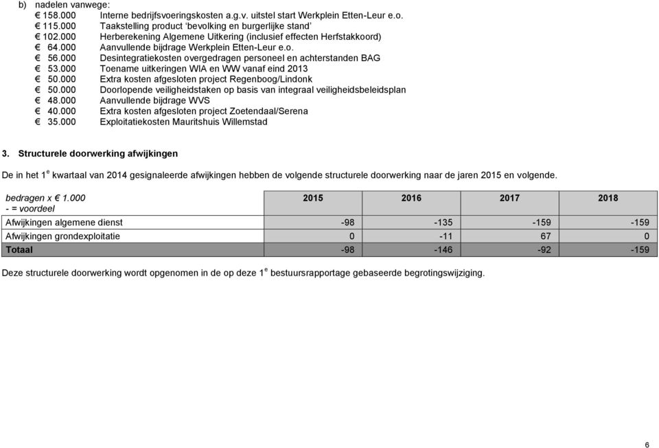 000 Toename uitkeringen WIA en WW vanaf eind 2013 50.000 Extra kosten afgesloten project Regenboog/Lindonk 50.000 Doorlopende veiligheidstaken op basis van integraal veiligheidsbeleidsplan 48.