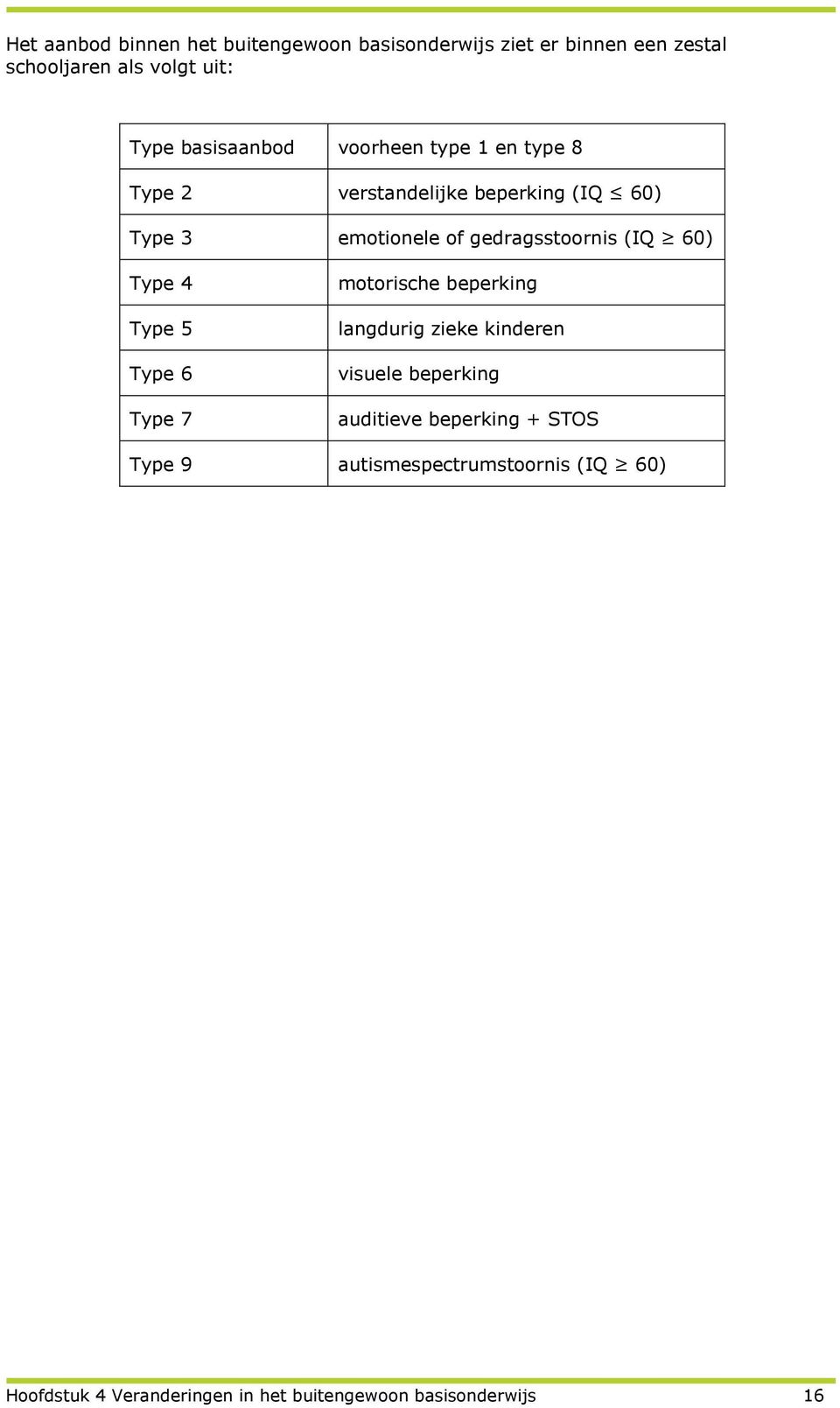 gedragsstoornis (IQ 60) Type 4 Type 5 Type 6 Type 7 motorische beperking langdurig zieke kinderen visuele