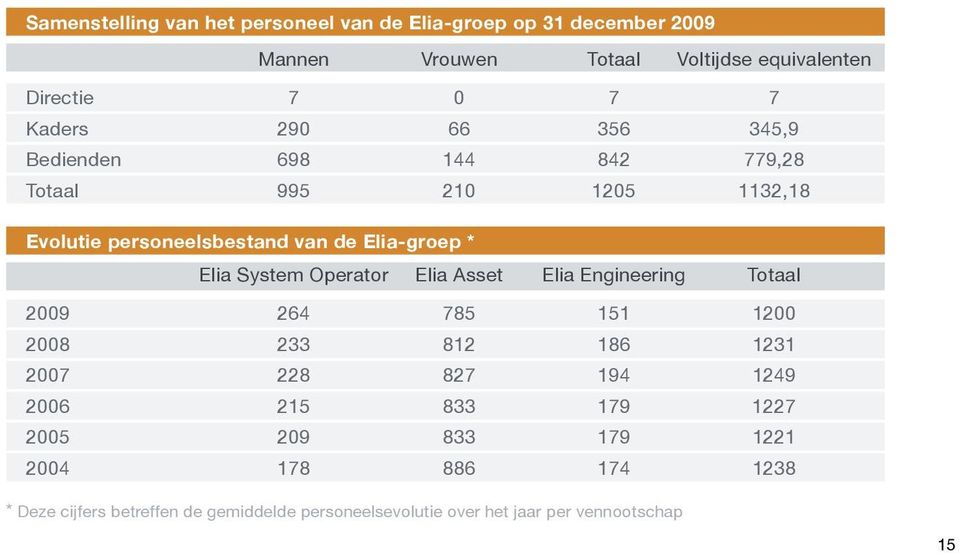 System Operator Elia Asset Elia Engineering Totaal 2009 264 785 151 1200 2008 233 812 186 1231 2007 228 827 194 1249 2006 215 833 179