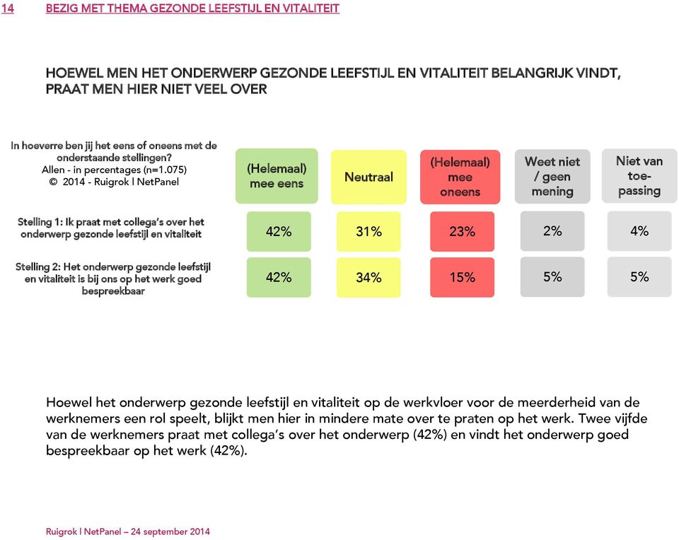 075) (Helemaal) mee eens Neutraal (Helemaal) mee oneens Weet niet / geen mening Niet van toepassing Stelling 1: Ik praat met collega s over het onderwerp gezonde leefstijl en vitaliteit 4 31% 23% 4%