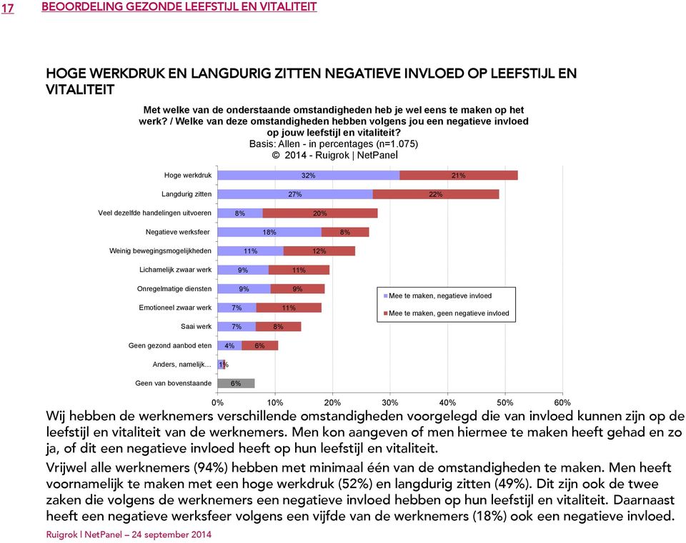 075) Hoge werkdruk 3 21% Langdurig zitten 27% 2 Veel dezelfde handelingen uitvoeren 8% 20% Negatieve werksfeer 18% 8% Weinig bewegingsmogelijkheden 11% 1 Lichamelijk zwaar werk 9% 11% Onregelmatige