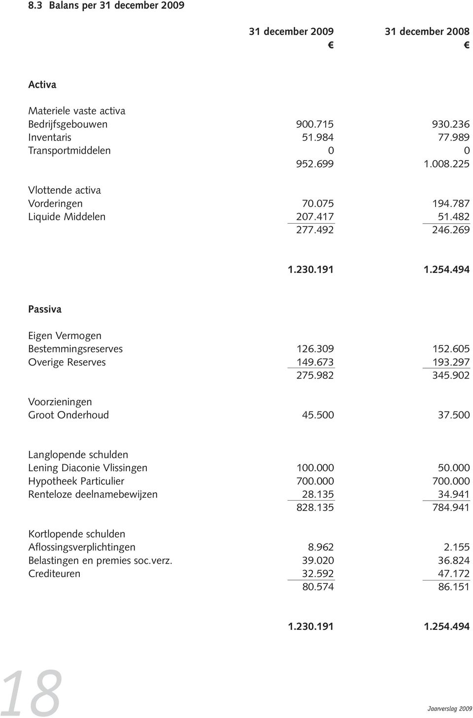 902 Voorzieningen Groot Onderhoud 45.500 37.500 Langlopende schulden Lening Diaconie Vlissingen 100.000 50.000 Hypotheek Particulier 700.000 700.000 Renteloze deelnamebewijzen 28.135 34.941 828.