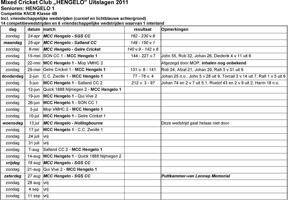 24-apr MCC Hengelo - SGS CC 162-230 v.6 maandag 25-apr MCC Hengelo - Salland CC 149-150 v.1 zondag 8-mei MCC Hengelo - Gelre Cricket 140 v.9-142 v.6 zondag 15-mei SON CC 1 - MCC Hengelo 1 144-227 v.