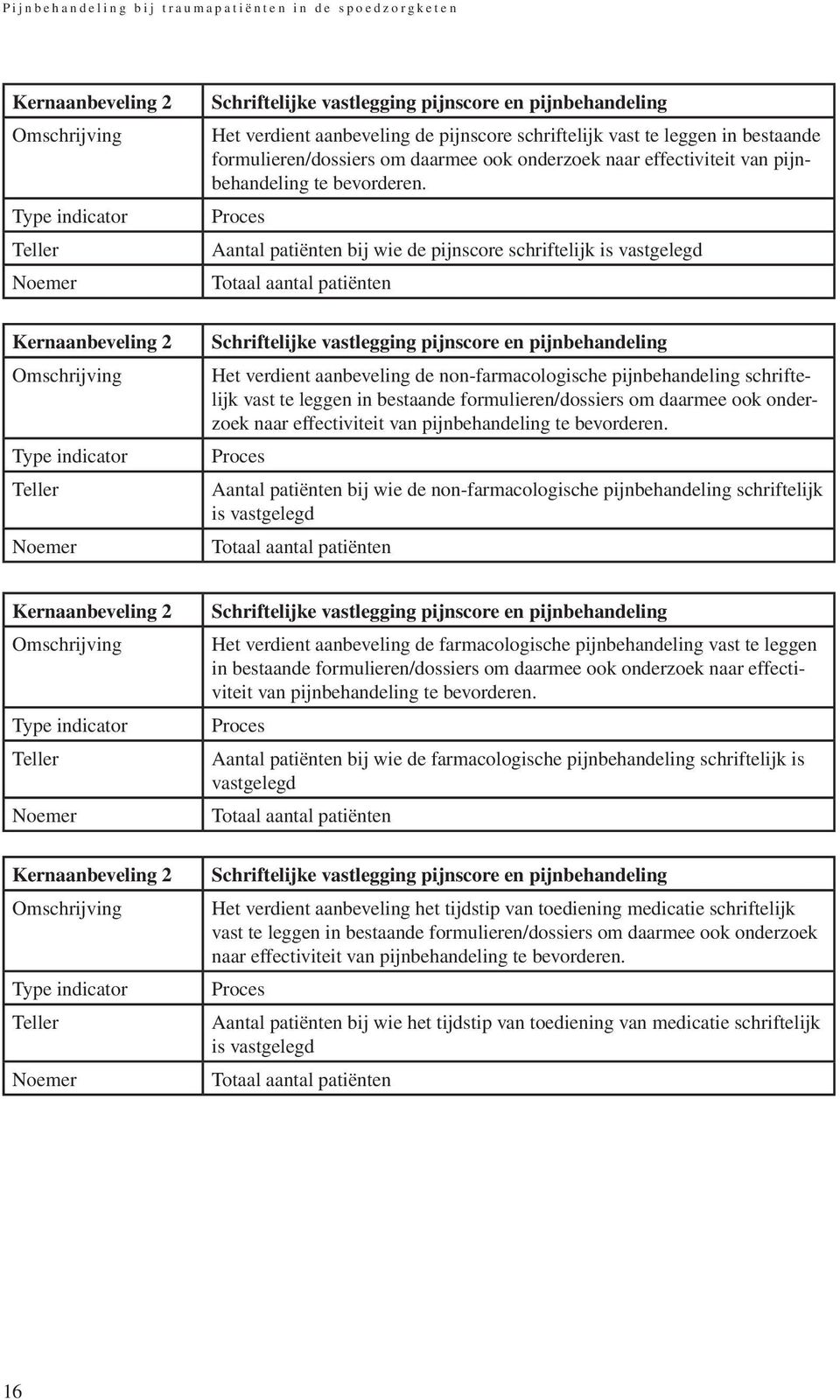 Proces Aantal patiënten bij wie de pijnscore schriftelijk is vastgelegd Totaal aantal patiënten Kernaanbeveling 2 Omschrijving Type indicator Teller Noemer Schriftelijke vastlegging pijnscore en