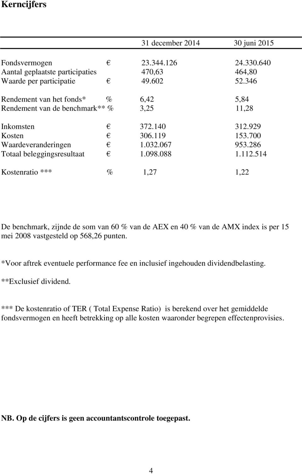 098.088 1.112.514 Kostenratio *** % 1,27 1,22 De benchmark, zijnde de som van 60 % van de AEX en 40 % van de AMX index is per 15 mei 2008 vastgesteld op 568,26 punten.