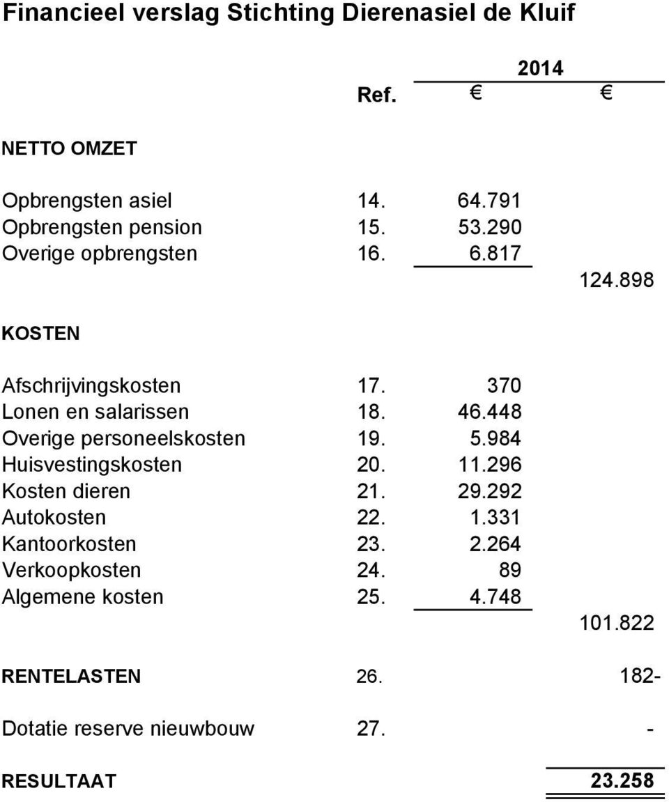 448 Overige personeelskosten 19. 5.984 Huisvestingskosten 20. 11.296 Kosten dieren 21. 29.292 Autokosten 22. 1.331 Kantoorkosten 23.