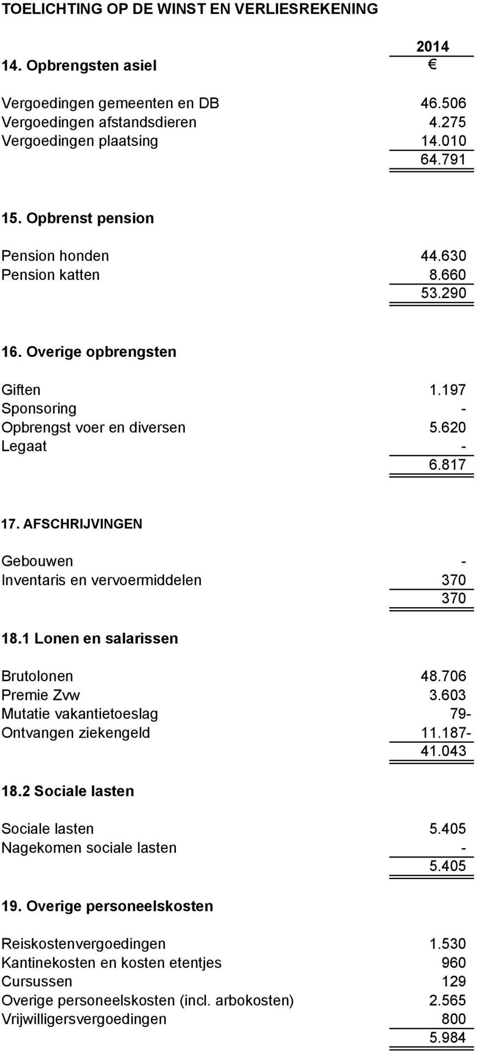 AFSCHRIJVINGEN Gebouwen - Inventaris en vervoermiddelen 370 370 18.1 Lonen en salarissen Brutolonen 48.706 Premie Zvw 3.603 Mutatie vakantietoeslag 79- Ontvangen ziekengeld 11.187-41.043 18.