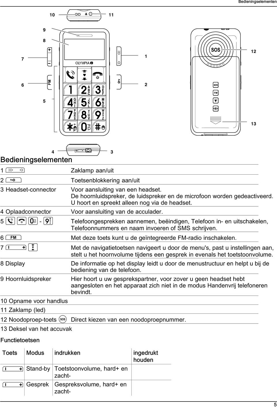 5 - Telefoongesprekken aannemen, beëindigen, Telefoon in- en uitschakelen, Telefoonnummers en naam invoeren of SMS schrijven. 6 Met deze toets kunt u de geïntegreerde FM-radio inschakelen.