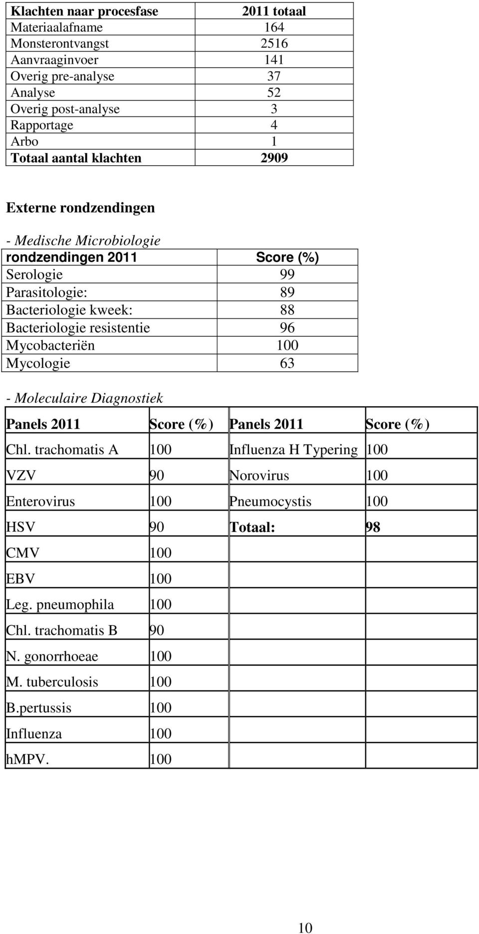 Mycobacteriën 100 Mycologie 63 - Moleculaire Diagnostiek Panels 2011 Score (%) Panels 2011 Score (%) Chl.
