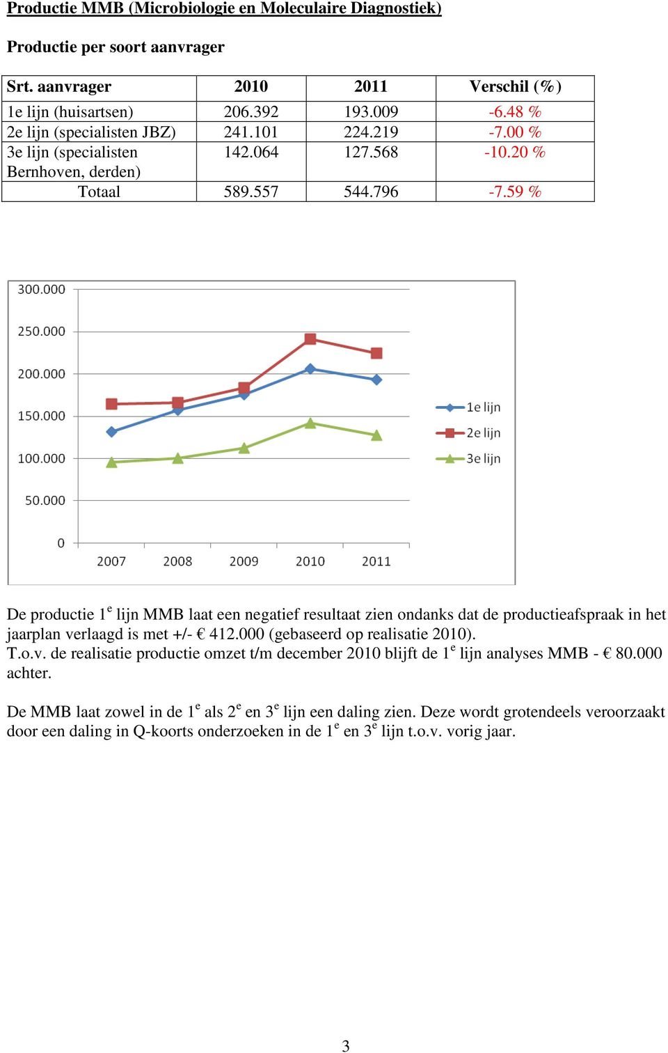 59 % De productie 1 e lijn MMB laat een negatief resultaat zien ondanks dat de productieafspraak in het jaarplan ve