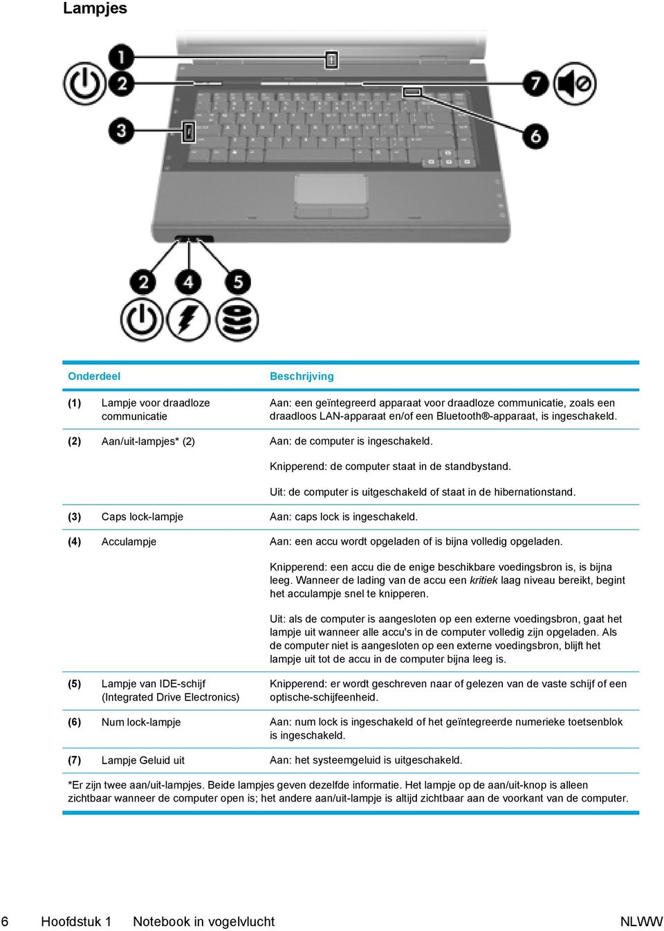 Uit: de computer is uitgeschakeld of staat in de hibernationstand. (4) Acculampje Aan: een accu wordt opgeladen of is bijna volledig opgeladen.