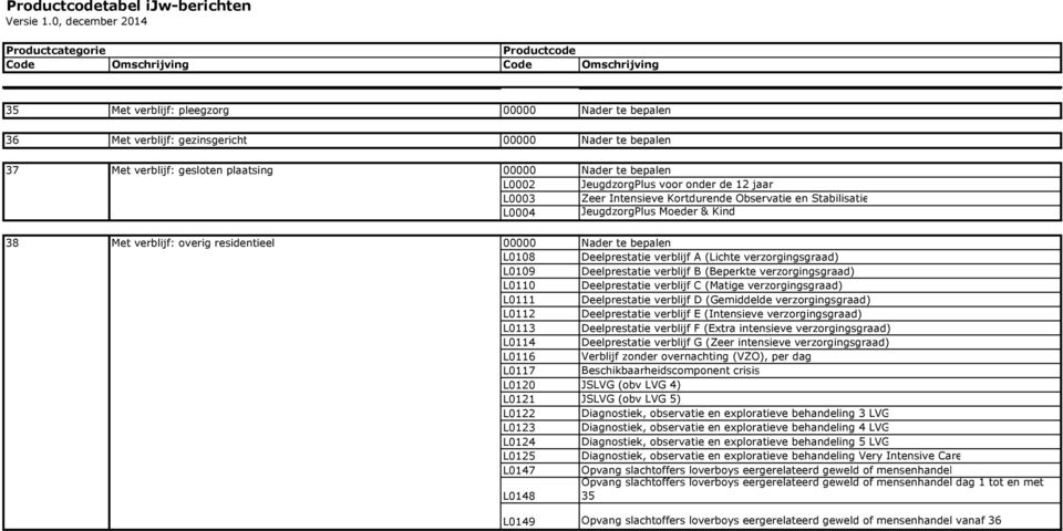 Deelprestatie verblijf A (Lichte verzorgingsgraad) L0109 Deelprestatie verblijf B (Beperkte verzorgingsgraad) L0110 Deelprestatie verblijf C (Matige verzorgingsgraad) L0111 Deelprestatie verblijf D