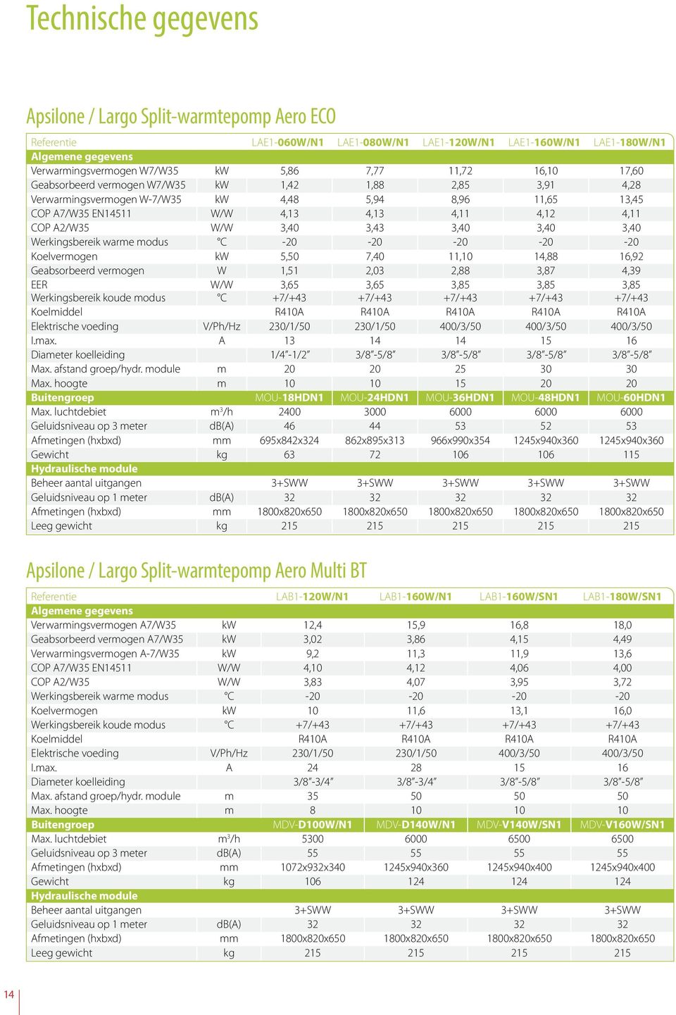 3,40 3,43 3,40 3,40 3,40 Werkingsbereik warme modus C -20-20 -20-20 -20 Koelvermogen kw 5,50 7,40 11,10 14,88 16,92 Geabsorbeerd vermogen W 1,51 2,03 2,88 3,87 4,39 EER W/W 3,65 3,65 3,85 3,85 3,85