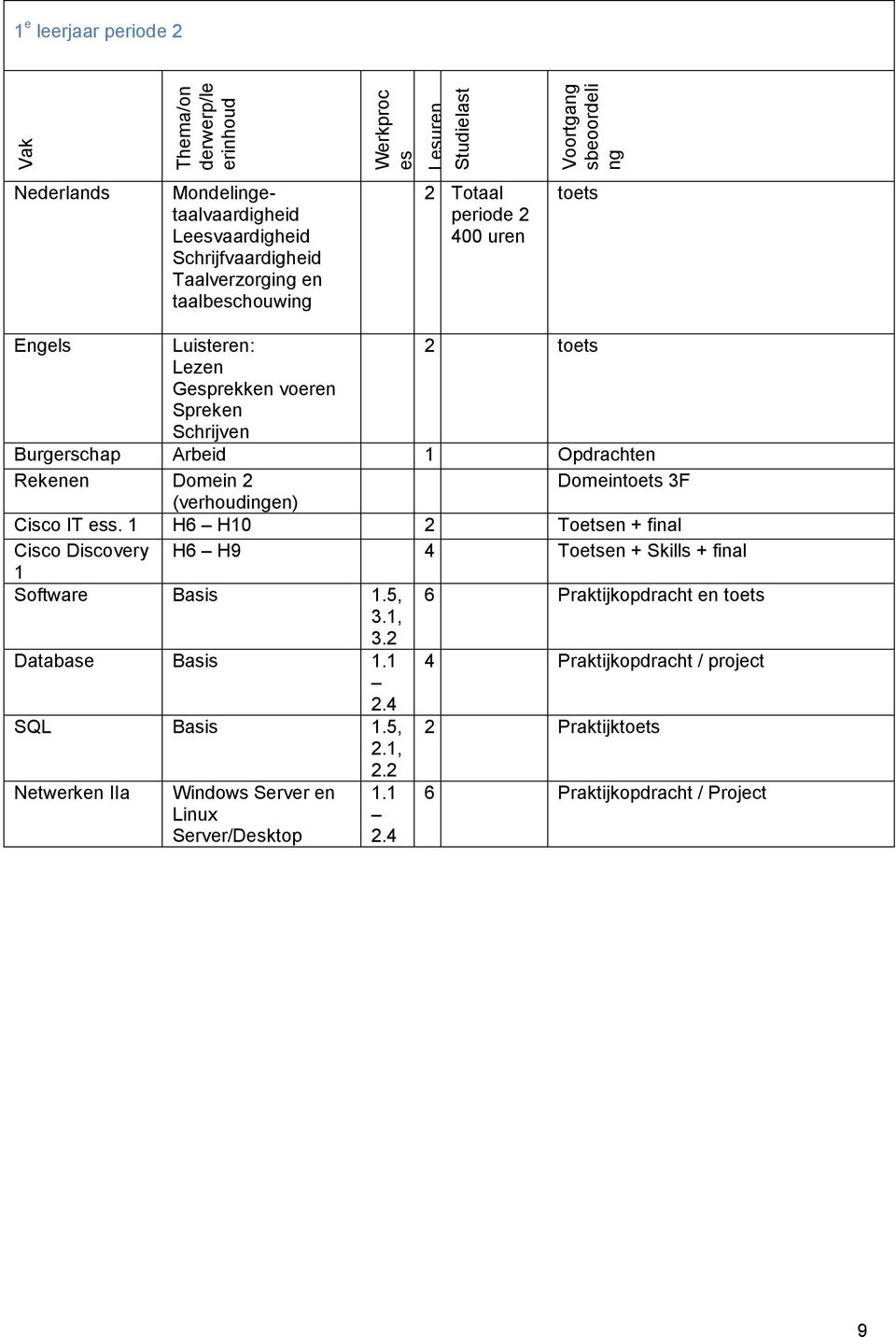 s. 1 H6 H10 2 Toetsen + final Cisco Discovery H6 H9 4 Toetsen + Skills + final 1 Software Basis 1.5, 6 Praktijkopdracht en toets 3.1, 3.2 Database Basis 1.