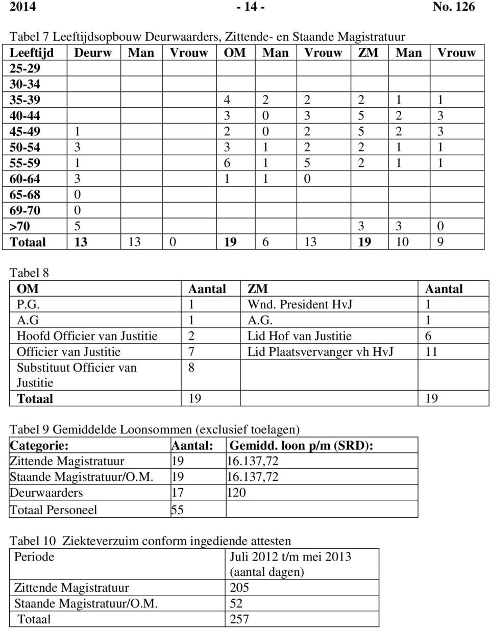 50-54 3 3 1 2 2 1 1 55-59 1 6 1 5 2 1 1 60-64 3 1 1 0 65-68 0 69-70 0 >70 5 3 3 0 Totaal 13 13 0 19 6 13 19 10 9 Tabel 8 OM Aantal ZM Aantal P.G.