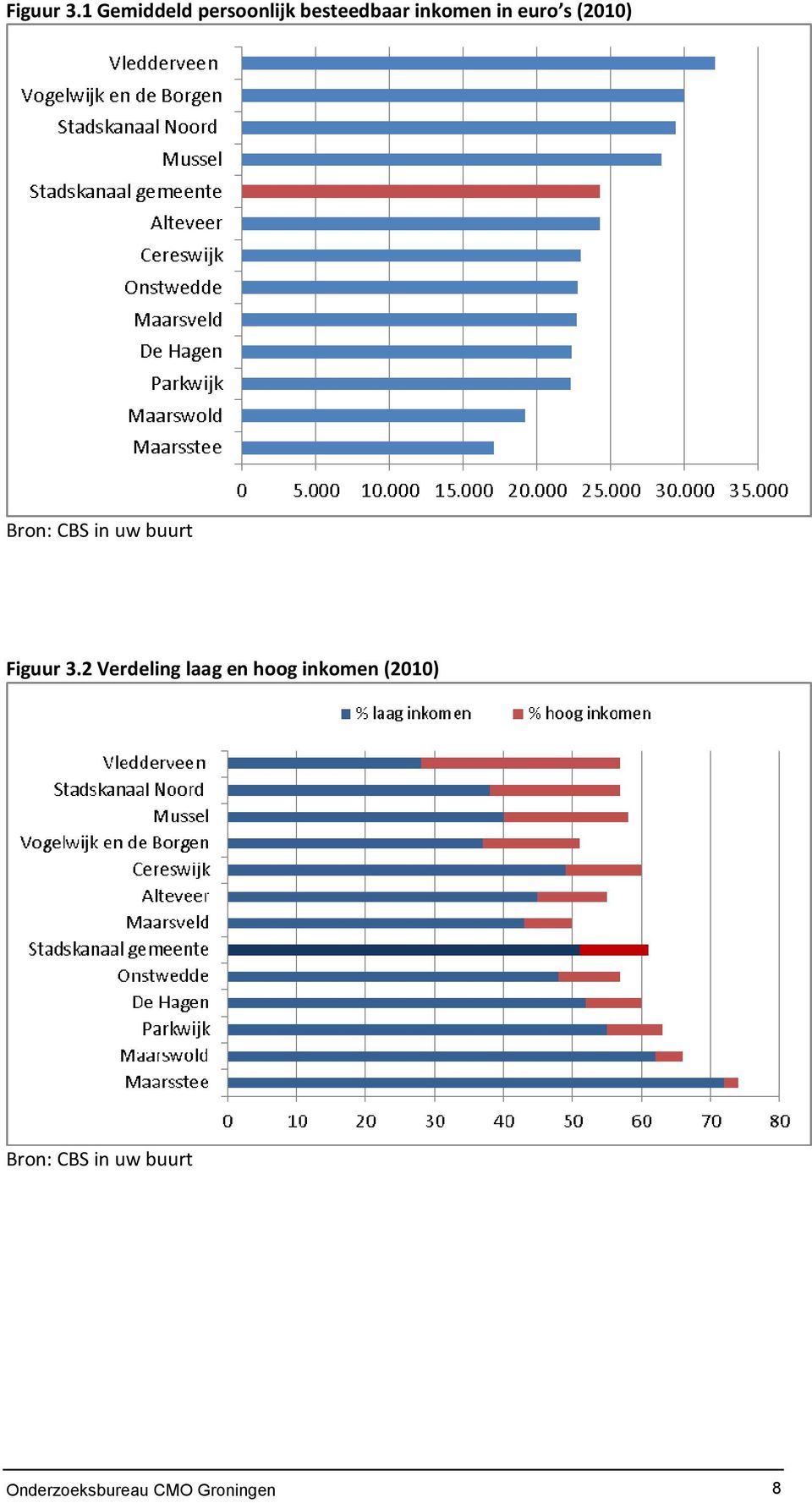 euro s (2010) Bron: CBS in uw buurt 2 Verdeling