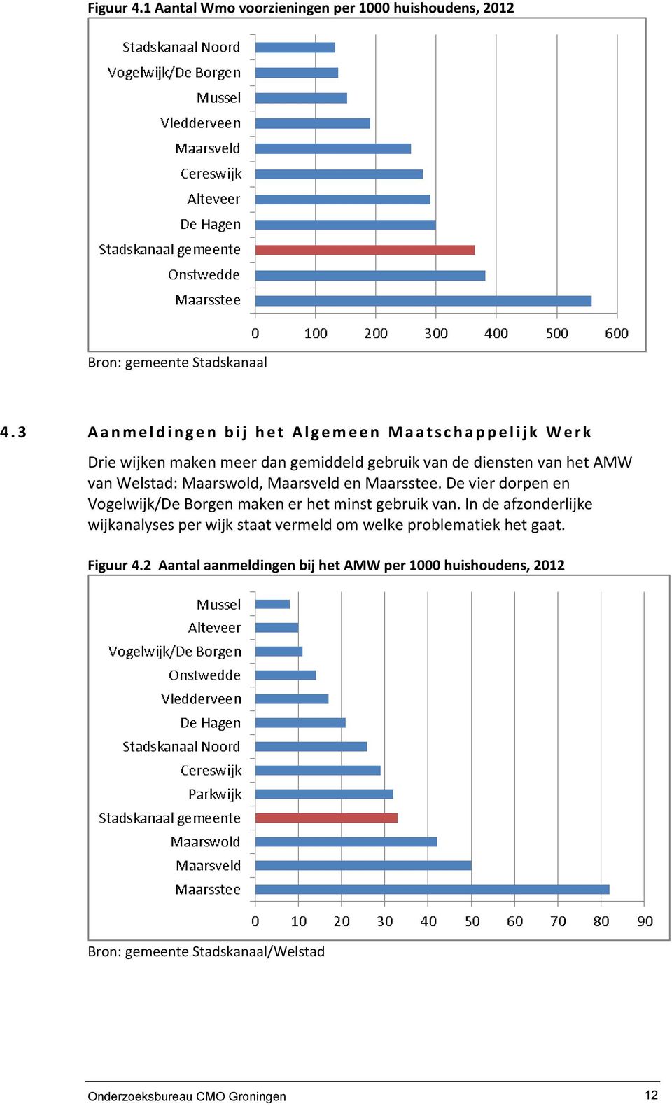 Maarswold, Maarsveld en Maarsstee. De vier dorpen en Vogelwijk/De Borgen maken er het minst gebruik van.