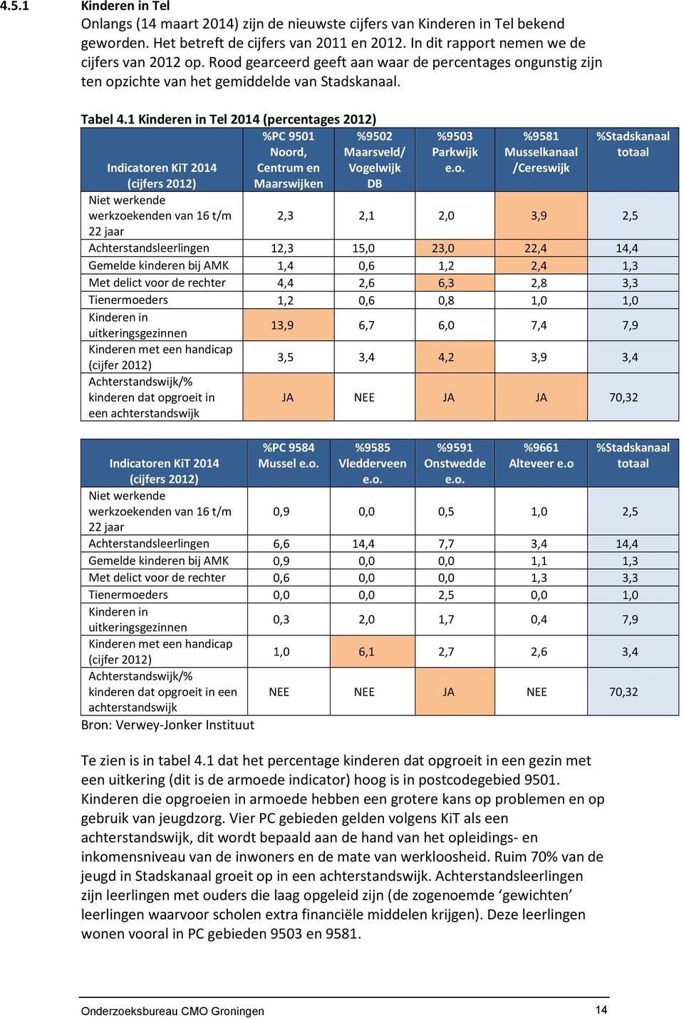 1 Kinderen in Tel 2014 (percentages 2012) %PC 9501 Noo