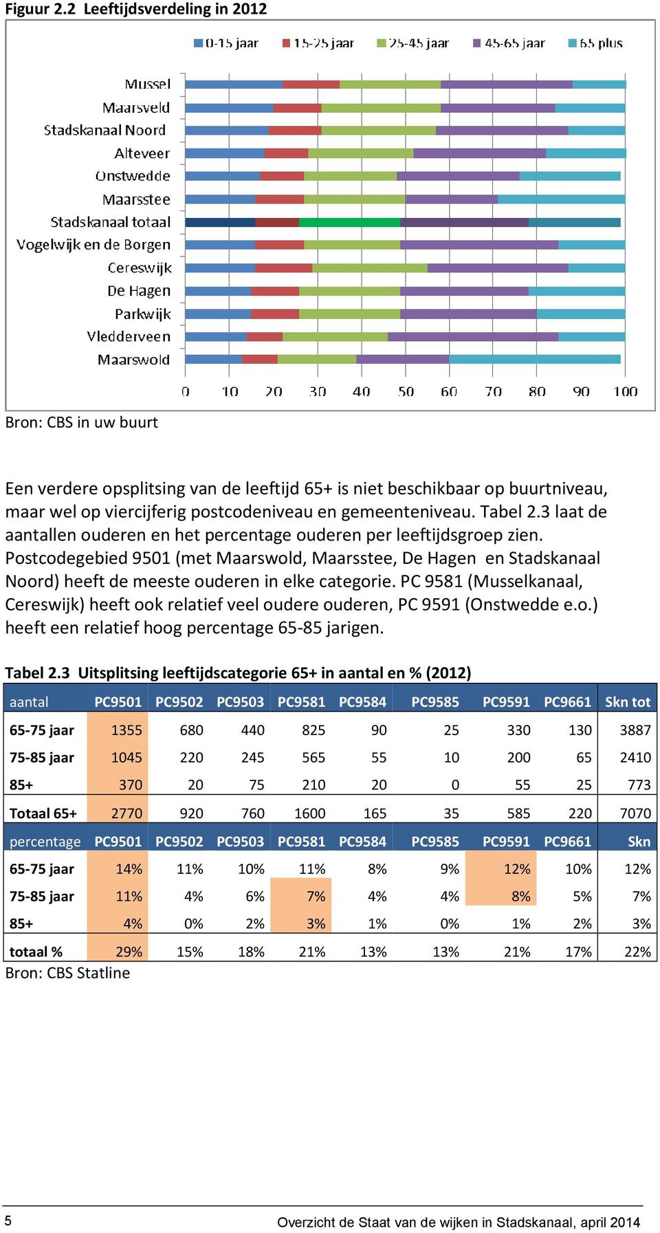 Postcodegebied 9501 (met Maarswold, Maarsstee, De Hagen en Stadskanaal Noord) heeft de meeste ouderen in elke categorie.